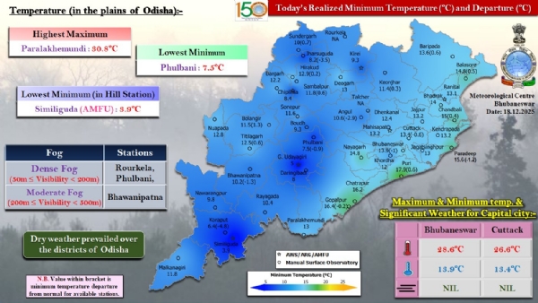 ରାଉରକେଲା ଓ ଫୁଲବାଣୀରେ ଘନ କୁହୁଡ଼ି, ଭବାନୀପାଟଣାରେ ମଧ୍ୟମ ଧରଣର କୁହୁଡ଼ି ଦୃଶ୍ୟମାନ