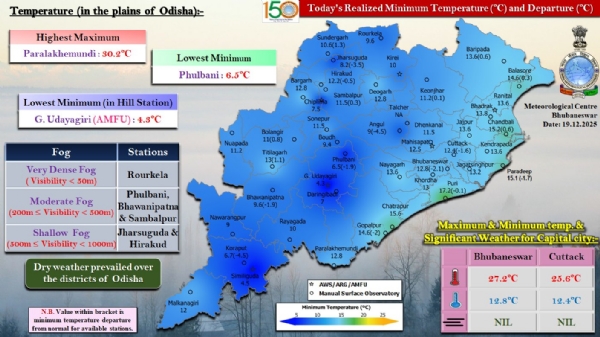 ରାଉରକେଲାରେ ଅତି ଘନ କୁହୁଡ଼ି, ଫୁଲବାଣୀ, ଭବାନୀପାଟଣା ଓ ସମ୍ବଲପୁରରେ ମଧ୍ୟମ ଧରଣର କୁହୁଡ଼ି ଦୃଶ୍ୟମାନ