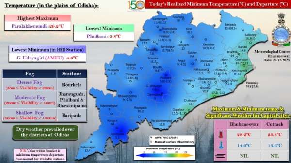 ରାଉରକେଲାରେ ଘନ କୁହୁଡ଼ି, ଝାରସୁଗୁଡ଼ା, ଫୁଲବାଣୀ ଓ ଭବାନୀପାଟଣାରେ ମଧ୍ୟମ ଧରଣର କୁହୁଡ଼ି ଦୃଶ୍ୟମାନ ରାଉରକେଲାରେ ଘନ କୁହୁଡ଼ି, ଝାରସୁଗୁଡ଼ା, ଫୁଲବାଣୀ ଓ ଭବାନୀପାଟଣାରେ ମଧ୍ୟମ ଧରଣର କୁହୁଡ଼ି ଦୃଶ୍ୟମାନ