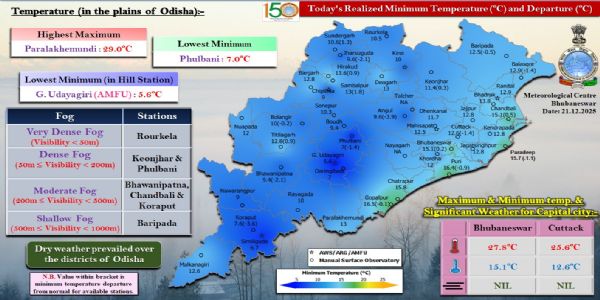 ରାଉରକେଲାରେ ଅତି ଘନ କୁହୁଡ଼ି, କେନ୍ଦୁଝର ଓ ଫୁଲବାଣୀରେ ଘନ କୁହୁଡ଼ି ଦୃଶ୍ୟମାନ