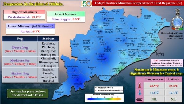 ରାଉରକେଲା, ଫୁଲବାଣୀ, ସୋନପୁର ଓ ଝାରସୁଗୁଡ଼ାରେ ଘନ କୁହୁଡ଼ି ଦୃଶ୍ୟମାନ