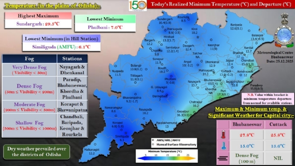 ରାଜ୍ୟର ୨ ସ୍ଥାନରେ ଅତି ଘନ କୁହୁଡ଼ି, ୪ ସ୍ଥାନରେ ଘନ କୁହୁଡ଼ି ଦୃଶ୍ୟମାନ