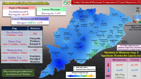 ରାଜ୍ୟର ୪ ସ୍ଥାନରେ ଘନ କୁହୁଡ଼ି, ୩ ସ୍ଥାନରେ ହାଲୁକା କୁହୁଡ଼ି ଦୃଶ୍ୟମାନ