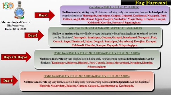 ଆଗାମୀ ୫ ଦିନ ମଧ୍ୟରେ କେତେକ ଜିଲ୍ଲାରେ ହାଲୁକାରୁ ମଧ୍ୟମ ଧରଣର କୁହୁଡ଼ି ସମ୍ଭାବନା