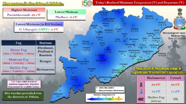 ରାଜ୍ୟର ୩ ସ୍ଥାନରେ ଘନ କୁହୁଡ଼ି, ଗୋଟିଏ ସ୍ଥାନରେ ମଧ୍ୟମ ଧରଣର କୁହୁଡ଼ି ଦୃଶ୍ୟମାନ