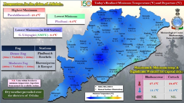ରାଜ୍ୟର ୨ ସ୍ଥାନରେ ଘନ କୁହୁଡ଼ି, ୨ ସ୍ଥାନରେ ମଧ୍ୟମ ଧରଣର କୁହୁଡ଼ି ଦୃଶ୍ୟମାନ