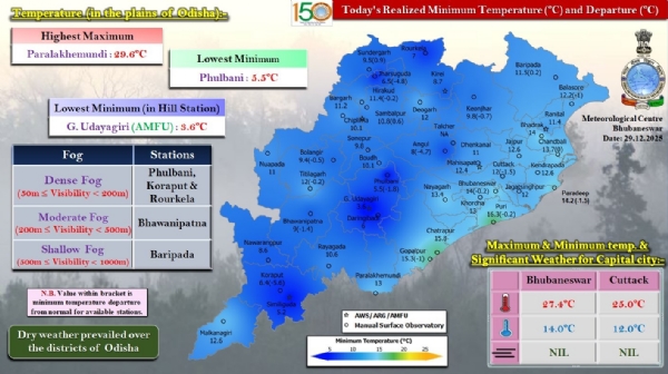 ରାଜ୍ୟର ୩ ସ୍ଥାନରେ ଘନ କୁହୁଡ଼ି, ଗୋଟିଏ ସ୍ଥାନରେ ମଧ୍ୟମ ଧରଣର କୁହୁଡ଼ି ଦୃଶ୍ୟମାନ