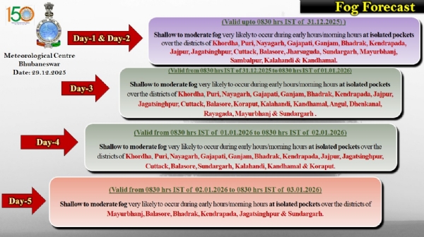 ଆଗାମୀ ୫ ଦିନ ମଧ୍ୟରେ କେତେକ ଜିଲ୍ଲାରେ ହାଲୁକାରୁ ମଧ୍ୟମ ଧରଣର କୁହୁଡ଼ି ସମ୍ଭାବନା 