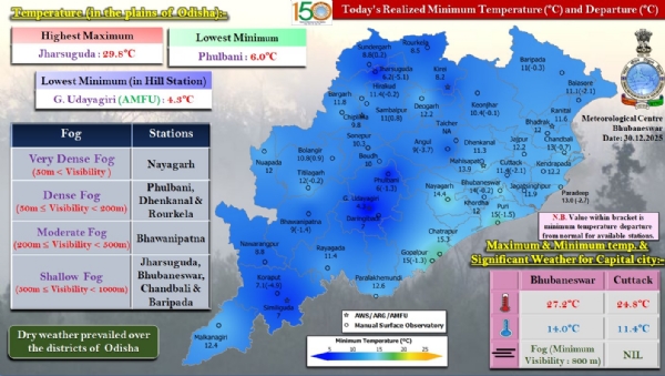 ନୟାଗଡ଼ରେ ଅତି ଘନ କୁହୁଡ଼ି, ଫୁଲବାଣୀ, ଢ଼େଙ୍କାନାଳ, ରାଉରକେଲାରେ ଘନ କୁହୁଡ଼ି ଦୃଶ୍ୟମାନ ନୟାଗଡ଼ରେ ଅତି ଘନ କୁହୁଡ଼ି, ଫୁଲବାଣୀ, ଢ଼େଙ୍କାନାଳ, ରାଉରକେଲାରେ ଘନ କୁହୁଡ଼ି ଦୃଶ୍ୟମାନ