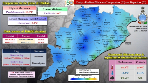 ଫୁଲବାଣୀରେ ମଧ୍ୟମ ଧରଣର, ଭବାନୀପାଟଣାରେ ହାଲୁକା କୁହୁଡ଼ି ଦୃଶ୍ୟମାନ
