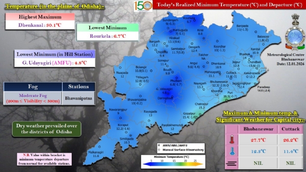 ଭବାନୀପାଟଣାରେ ମଧ୍ୟମ ଧରଣର କୁହୁଡ଼ି ଦୃଶ୍ୟମାନ