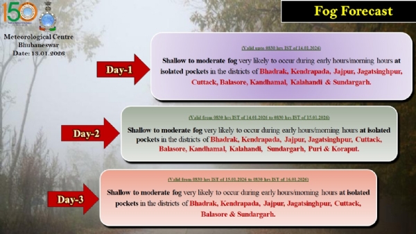 ଆଗାମୀ ୨୪ ଘଂଟା ମଧ୍ୟରେ ୯ ଜିଲ୍ଲାରେ ହାଲୁକାରୁ ମଧ୍ୟମ ଧରଣର କୁହୁଡ଼ି ସମ୍ଭାବନା ଆଗାମୀ ୨୪ ଘଂଟା ମଧ୍ୟରେ ୯ ଜିଲ୍ଲାରେ ହାଲୁକାରୁ ମଧ୍ୟମ ଧରଣର କୁହୁଡ଼ି ସମ୍ଭାବନା