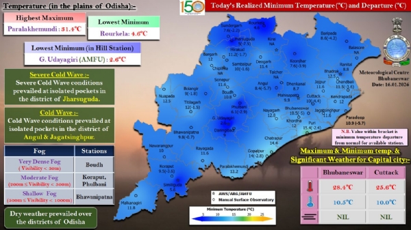 ବୌଦ୍ଧରେ ଅତି ଘନ କୁହୁଡ଼ି, କୋରାପୁଟ, ଫୁଲବାଣୀରେ ମଧ୍ୟମ ଧରଣର କୁହୁଡ଼ି ଦୃଶ୍ୟମାନ