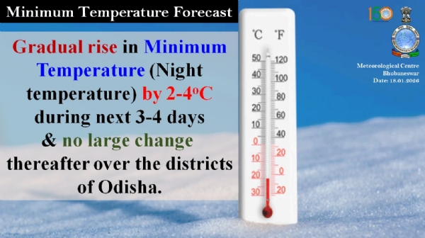 ଆଗାମୀ ୩ରୁ ୪ ଦିନ ମଧ୍ୟରେ ରାଜ୍ୟରେ ସର୍ବନିମ୍ନ ତାପମାତ୍ରା(ରାତ୍ରି ତାପମାତ୍ରା) ଧିରେ ଧିରେ ୨ରୁ ୪ ଡ଼ିଗ୍ରୀ ବୃଦ୍ଧି ପାଇପାରେ