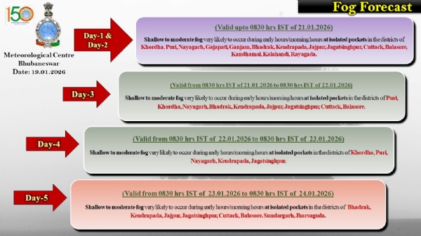 ଆଗାମୀ ୫ ଦିନ ମଧ୍ୟରେ ରାଜ୍ୟର କେତେକ ସ୍ଥାନରେ ହାଲୁକାରୁ ମଧ୍ୟମ ଧରଣର କୁହୁଡ଼ି ସମ୍ଭାବନା