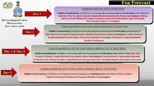 ଆଗାମୀ ୫ ଦିନ ମଧ୍ୟରେ ରାଜ୍ୟର କେତେକ ସ୍ଥାନରେ ହାଲୁକାରୁ ମଧ୍ୟମ ଧରଣର କୁହୁଡ଼ି ସମ୍ଭାବନା
