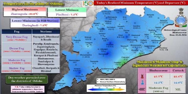 ରାଜ୍ୟର ୩ ସ୍ଥାନରେ ଅତି ଘନ କୁହୁଡ଼ି, ୮ ସ୍ଥାନରେ ଘନ କୁହୁଡ଼ି ଦୃଶ୍ୟମାନ