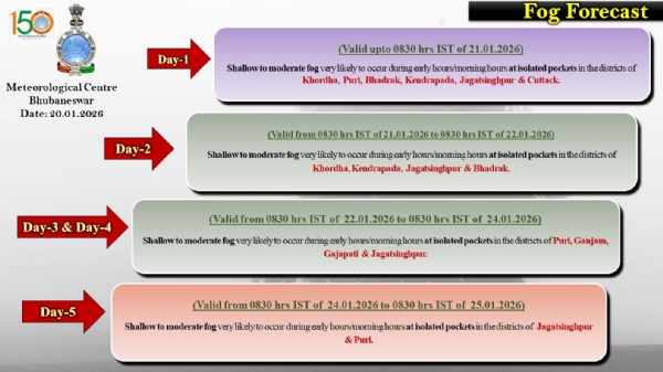 ଆଗାମୀ ୫ ଦିନ ମଧ୍ୟରେ ରାଜ୍ୟର କେତେକ ସ୍ଥାନରେ ହାଲୁକାରୁ ମଧ୍ୟମ ଧରଣର କୁହୁଡ଼ି ସମ୍ଭାବନା