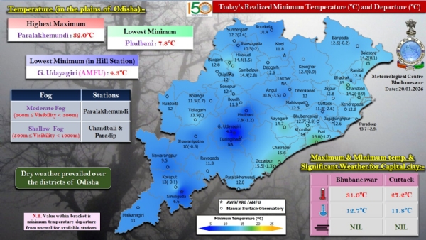 ପାରଳାଖେମୁଣ୍ଡିରେ ମଧ୍ୟମ ଧରଣର କୁହୁଡ଼ି, ଚାନ୍ଦବାଲି ଏବଂ ପାରାଦୀପରେ  ହାଲୁକା କୁହୁଡ଼ି ଦୃଶ୍ୟମାନ