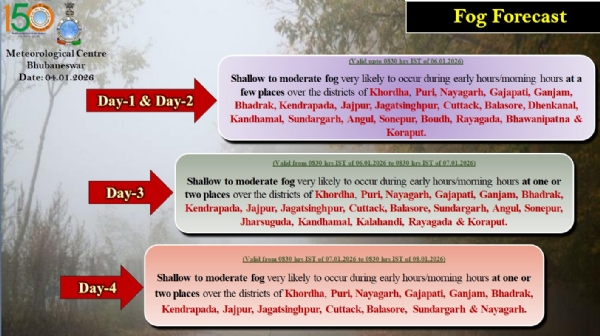 ଆଗାମୀ ୪ ଦିନ ମଧ୍ୟରେ ରାଜ୍ୟର କେତେକ ସ୍ଥାନରେ ହାଲୁକାରୁ ମଧ୍ୟମ ଧରଣର କୁହୁଡ଼ି ସମ୍ଭାବନା