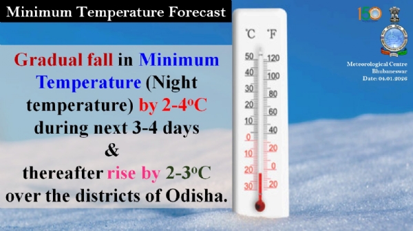 ଆଗାମୀ ୩ରୁ ୪ ଦିନ ମଧ୍ୟରେ ରାଜ୍ୟରେ ସର୍ବନିମ୍ନ ତାପମାତ୍ରା(ରାତ୍ରି ତାପମାତ୍ରା) ୨ରୁ ୪ ଡ଼ିଗ୍ରୀ ହ୍ରାସ ପାଇପାରେ ଆଗାମୀ ୩ରୁ ୪ ଦିନ ମଧ୍ୟରେ ରାଜ୍ୟରେ ସର୍ବନିମ୍ନ ତାପମାତ୍ରା(ରାତ୍ରି ତାପମାତ୍ରା) ୨ରୁ ୪ ଡ଼ିଗ୍ରୀ ହ୍ରାସ ପାଇପାରେ