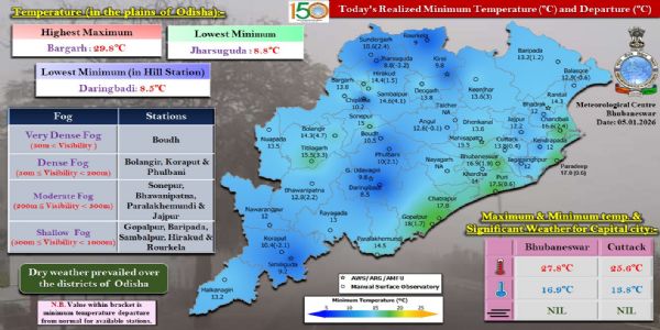 ରାଜ୍ୟର ଗୋଟିଏ ସ୍ଥାନରେ ଅତି ଘନ କୁହୁଡ଼ି, ୩ ସ୍ଥାନରେ ଘନ କୁହୁଡ଼ି ଦୃଶ୍ୟମାନ