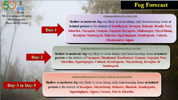 ଆଗାମୀ ୫ ଦିନ ମଧ୍ୟରେ ରାଜ୍ୟର କେତେକ ସ୍ଥାନରେ ହାଲୁକାରୁ ମଧ୍ୟମ ଧରଣର କୁହୁଡ଼ି ସମ୍ଭାବନା 