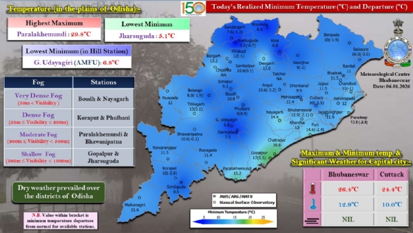 ରାଜ୍ୟର ୨ ସ୍ଥାନରେ ଅତି ଘନ କୁହୁଡ଼ି, ୨ ସ୍ଥାନରେ ଘନ କୁହୁଡ଼ି ଦୃଶ୍ୟମାନ