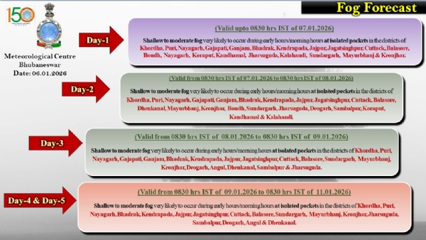 ଆଗାମୀ ୫ ଦିନ ମଧ୍ୟରେ ରାଜ୍ୟର କେତେକ ସ୍ଥାନରେ ହାଲୁକାରୁ ମଧ୍ୟମ ଧରଣର କୁହୁଡ଼ି ସମ୍ଭାବନା