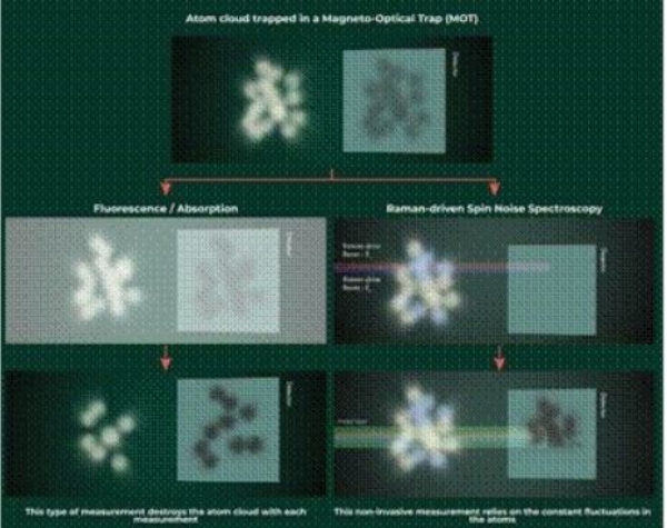 RRI-scientists-non-invasive-atom-density-measureme