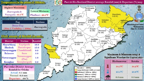 ଗତ ୨୪ ଘଂଟା ମଧ୍ୟରେ ରାଜ୍ୟର କେତେକ ସ୍ଥାନରେ ହାଲୁକାରୁ ମଧ୍ୟମ ଧରଣର ବର୍ଷା : ମୟୂରଭଞ୍ଜ ଜିଲ୍ଲାର କପ୍ତିପଦାରେ ସର୍ବାଧିକ ୧୬.୦ ମି.ମି. ବର୍ଷା ରେକର୍ଡ଼ ଗତ ୨୪ ଘଂଟା ମଧ୍ୟରେ ରାଜ୍ୟର କେତେକ ସ୍ଥାନରେ ହାଲୁକାରୁ ମଧ୍ୟମ ଧରଣର ବର୍ଷା : ମୟୂରଭଞ୍ଜ ଜିଲ୍ଲାର କପ୍ତିପଦାରେ ସର୍ବାଧିକ ୧୬.୦ ମି.ମି. ବର୍ଷା ରେକର୍ଡ଼