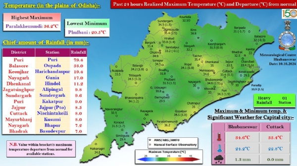 ଗତ ୨୪ ଘଂଟା ମଧ୍ୟରେ ରାଜ୍ୟର ଗୋଟିଏ ସ୍ଥାନରେ ଭୀଷଣ ବର୍ଷା, କେତେକ ସ୍ଥାନରେ ହାଲୁକାରୁ ମଧ୍ୟମ ଧରଣର ବର୍ଷା : ପୁରୀ ଜିଲ୍ଲାର ପୁରୀରେ ସର୍ବାଧିକ ୭୯.୪ ମି.ମି. ବର୍ଷା ରେକର୍ଡ଼ ଗତ ୨୪ ଘଂଟା ମଧ୍ୟରେ ରାଜ୍ୟର ଗୋଟିଏ ସ୍ଥାନରେ ଭୀଷଣ ବର୍ଷା, କେତେକ ସ୍ଥାନରେ ହାଲୁକାରୁ ମଧ୍ୟମ ଧରଣର ବର୍ଷା : ପୁରୀ ଜିଲ୍ଲାର ପୁରୀରେ ସର୍ବାଧିକ ୭୯.୪ ମି.ମି. ବର୍ଷା ରେକର୍ଡ଼