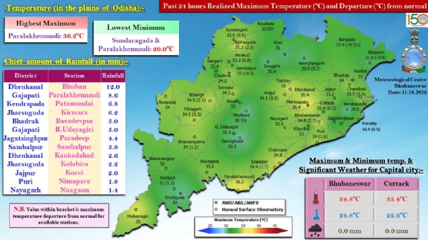 ଗତ ୨୪ ଘଂଟା ମଧ୍ୟରେ ରାଜ୍ୟର କେତେକ ସ୍ଥାନରେ ହାଲୁକାରୁ ମଧ୍ୟମ ଧରଣର ବର୍ଷା : ଢ଼େଙ୍କାନାଳ ଜିଲ୍ଲାର ଭୁବନରେ ସର୍ବାଧିକ ୧୨.୦ ମି.ମି. ବର୍ଷା ରେକର୍ଡ଼