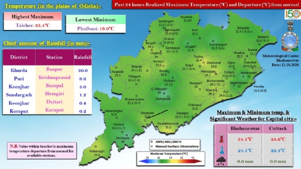 ଗତ ୨୪ ଘଂଟା ମଧ୍ୟରେ ରାଜ୍ୟର କେତେକ ସ୍ଥାନରେ ହାଲୁକାରୁ ମଧ୍ୟମ ଧରଣର ବର୍ଷା : ଖୋର୍ଦ୍ଧା ଜିଲ୍ଲାର ବାଣପୁରରେ ସର୍ବାଧିକ ୩୦.୦ ମି.ମି. ବର୍ଷା ରେକର୍ଡ଼