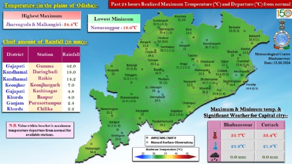 ଗତ ୨୪ ଘଂଟା ମଧ୍ୟରେ ରାଜ୍ୟର କେତେକ ସ୍ଥାନରେ ହାଲୁକାରୁ ମଧ୍ୟମ ଧରଣର ବର୍ଷା : ଗଜପତି ଜିଲ୍ଲାର ଗୁମ୍ମାରେ ସର୍ବାଧିକ ୪୨.୦ ମି.ମି. ବର୍ଷା ରେକର୍ଡ଼