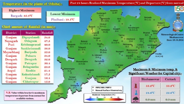 ଗତ ୨୪ ଘଂଟା ମଧ୍ୟରେ ରାଜ୍ୟର କେତେକ ସ୍ଥାନରେ ହାଲୁକାରୁ ମଧ୍ୟମ ଧରଣର ବର୍ଷା : ଗଞ୍ଜାମ ଜିଲ୍ଲାର ଦିଗପହଣ୍ଡିରେ ସର୍ବାଧିକ ୫୪.୦ ମି.ମି. ବର୍ଷା ରେକର୍ଡ଼ ଗତ ୨୪ ଘଂଟା ମଧ୍ୟରେ ରାଜ୍ୟର କେତେକ ସ୍ଥାନରେ ହାଲୁକାରୁ ମଧ୍ୟମ ଧରଣର ବର୍ଷା : ଗଞ୍ଜାମ ଜିଲ୍ଲାର ଦିଗପହଣ୍ଡିରେ ସର୍ବାଧିକ ୫୪.୦ ମି.ମି. ବର୍ଷା ରେକର୍ଡ଼