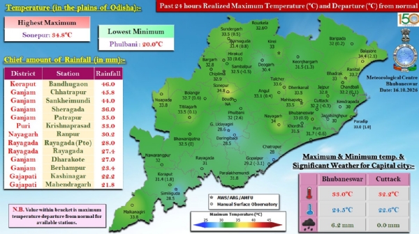 ଗତ ୨୪ ଘଂଟା ମଧ୍ୟରେ ରାଜ୍ୟର କେତେକ ସ୍ଥାନରେ ହାଲୁକାରୁ ମଧ୍ୟମ ଧରଣର ବର୍ଷା : କୋରାପୁଟ ଜିଲ୍ଲାର ବନ୍ଧୁଗାଁରେ ସର୍ବାଧିକ ୪୬.୦ ମି.ମି. ବର୍ଷା ରେକର୍ଡ଼