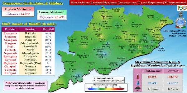ଗତ ୨୪ ଘଂଟା ମଧ୍ୟରେ ରାଜ୍ୟର କେତେକ ସ୍ଥାନରେ ହାଲୁକାରୁ ମଧ୍ୟମ ଧରଣର ବର୍ଷା : ରାୟଗଡ଼ା ଜିଲ୍ଲାର ଆର.ଗୁଡାରେ ସର୍ବାଧିକ ୪୨.୨ ମି.ମି. ବର୍ଷା ରେକର୍ଡ଼