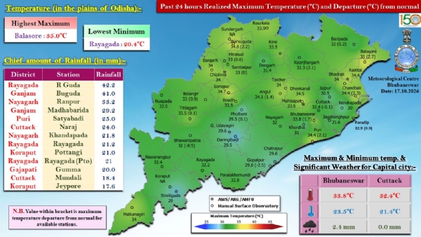 ଗତ ୨୪ ଘଂଟା ମଧ୍ୟରେ ରାଜ୍ୟର କେତେକ ସ୍ଥାନରେ ହାଲୁକାରୁ ମଧ୍ୟମ ଧରଣର ବର୍ଷା : ରାୟଗଡ଼ା ଜିଲ୍ଲାର ଆର.ଗୁଡାରେ ସର୍ବାଧିକ ୪୨.୨ ମି.ମି. ବର୍ଷା ରେକର୍ଡ଼