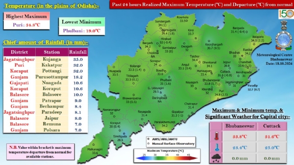ଗତ ୨୪ ଘଂଟା ମଧ୍ୟରେ ରାଜ୍ୟର କେତେକ ସ୍ଥାନରେ ହାଲୁକାରୁ ମଧ୍ୟମ ଧରଣର ବର୍ଷା : ଜଗତସିଂହପୁର ଜିଲ୍ଲାର କୁଜଙ୍ଗରେ ସର୍ବାଧିକ ୩୫.୦ ମି.ମି. ବର୍ଷା ରେକର୍ଡ଼