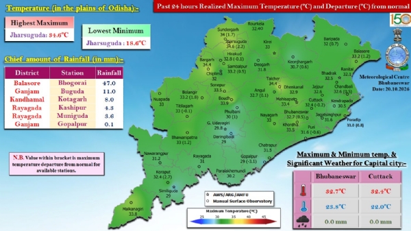 ଗତ ୨୪ ଘଂଟା ମଧ୍ୟରେ ରାଜ୍ୟର କେତେକ ସ୍ଥାନରେ ହାଲୁକାରୁ ମଧ୍ୟମ ଧରଣର ବର୍ଷା : ବାଲେଶ୍ଵର ଜିଲ୍ଲାର ଭୋଗରାଇରେ ସର୍ବାଧିକ ୪୭.୦ ମି.ମି. ବର୍ଷା ରେକର୍ଡ଼