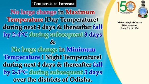 ଆଗାମୀ ୪ ଦିନ ମଧ୍ୟରେ ରାଜ୍ୟର ଜିଲ୍ଲା ଗୁଡିକରେ ସର୍ବାଧିକ ତାପମାତ୍ରା (ଦିନ ତାପମାତ୍ରା)ରେ ବିଶେଷ ପରିବର୍ତନର ସମ୍ଭାବନା ନାହିଁ, ପରବର୍ତୀ ୩ ଦିନ ମଧ୍ୟରେ ୨ରୁ ୪ ଡ଼ିଗ୍ରୀ ହ୍ରାସ ପାଇପାରେ