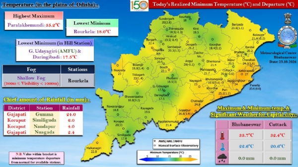 ରାଉରକେଲାରେ ହାଲୁକା କୁହୁଡ଼ି ଦୃଶ୍ୟମାନ