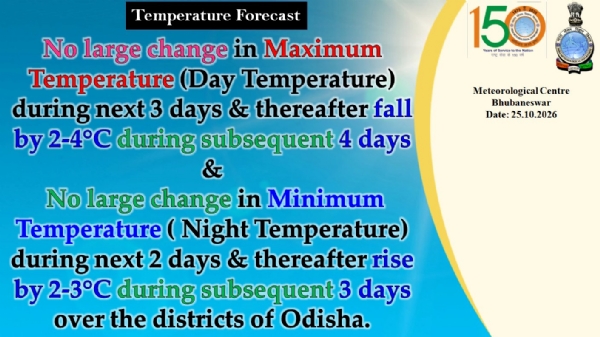 ଆଗାମୀ ୨ ଦିନ ମଧ୍ୟରେ ରାଜ୍ୟର ଜିଲ୍ଲା ଗୁଡିକରେ ସର୍ବନିମ୍ନ ତାପମାତ୍ରା (ରାତ୍ରୀ ତାପମାତ୍ରା)ରେ ବିଶେଷ ପରିବର୍ତନର ସମ୍ଭାବନା ନାହିଁ, ପରବର୍ତୀ ୩ ଦିନ ମଧ୍ୟରେ ୨ରୁ ୩ ଡ଼ିଗ୍ରୀ ବୃଦ୍ଧି ପାଇପାରେ