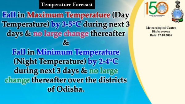 ଆଗାମୀ ୩ ଦିନ ମଧ୍ୟରେ ରାଜ୍ୟର ଜିଲ୍ଲା ଗୁଡିକରେ ସର୍ବାଧିକ ତାପମାତ୍ରା (ଦିନ ତାପମାତ୍ରା) ୩ରୁ ୫ ଡ଼ିଗ୍ରୀ ହ୍ରାସ ପାଇପାରେ, ସର୍ବନିମ୍ନ ତାପମାତ୍ରା (ରାତ୍ରୀ ତାପମାତ୍ରା) ୨ରୁ ୪ ଡ଼ିଗ୍ରୀ ହ୍ରାସ ପାଇପାରେ ଆଗାମୀ ୩ ଦିନ ମଧ୍ୟରେ ରାଜ୍ୟର ଜିଲ୍ଲା ଗୁଡିକରେ ସର୍ବାଧିକ ତାପମାତ୍ରା (ଦିନ ତାପମାତ୍ରା) ୩ରୁ ୫ ଡ଼ିଗ୍ରୀ ହ୍ରାସ ପାଇପାରେ, ସର୍ବନିମ୍ନ ତାପମାତ୍ରା (ରାତ୍ରୀ ତାପମାତ୍ରା) ୨ରୁ ୪ ଡ଼ିଗ୍ରୀ ହ୍ରାସ ପାଇପାରେ