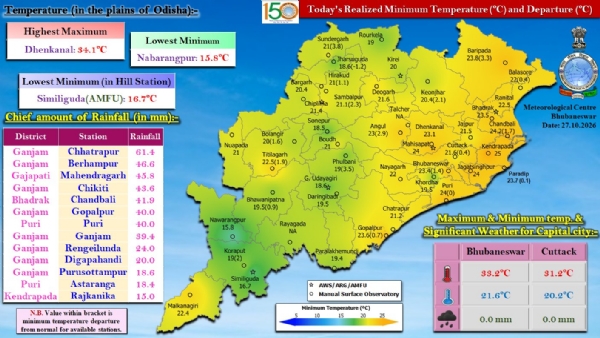 ଗତ ୨୪ ଘଂଟା ମଧ୍ୟରେ ରାଜ୍ୟର କେତେକ ସ୍ଥାନରେ ହାଲୁକାରୁ ମଧ୍ୟମ ଧରଣର ବର୍ଷା : ଗଞ୍ଜାମ ଜିଲ୍ଲାର ଛତ୍ରପୁରରେ ସର୍ବାଧିକ ୬୧.୪ ମି.ମି. ବର୍ଷା ରେକର୍ଡ଼ ଗତ ୨୪ ଘଂଟା ମଧ୍ୟରେ ରାଜ୍ୟର କେତେକ ସ୍ଥାନରେ ହାଲୁକାରୁ ମଧ୍ୟମ ଧରଣର ବର୍ଷା : ଗଞ୍ଜାମ ଜିଲ୍ଲାର ଛତ୍ରପୁରରେ ସର୍ବାଧିକ ୬୧.୪ ମି.ମି. ବର୍ଷା ରେକର୍ଡ଼