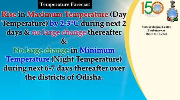 ଆଗାମୀ ୨ ଦିନ ମଧ୍ୟରେ ରାଜ୍ୟର ଜିଲ୍ଲା ଗୁଡିକରେ ସର୍ବାଧିକ ତାପମାତ୍ରା (ଦିନ ତାପମାତ୍ରା) ୨ରୁ ୩ ଡ଼ିଗ୍ରୀ ବୃଦ୍ଧି ପାଇପାରେ, ଆଗାମୀ ୬ରୁ ୭ ଦିନ ମଧ୍ୟରେ ସର୍ବନିମ୍ନ ତାପମାତ୍ରା (ରାତ୍ରୀ ତାପମାତ୍ରା)ରେ ବିଶେଷ ପରିବର୍ତନର ସମ୍ଭାବନା ନାହିଁ ଆଗାମୀ ୨ ଦିନ ମଧ୍ୟରେ ରାଜ୍ୟର ଜିଲ୍ଲା ଗୁଡିକରେ ସର୍ବାଧିକ ତାପମାତ୍ରା (ଦିନ ତାପମାତ୍ରା) ୨ରୁ ୩ ଡ଼ିଗ୍ରୀ ବୃଦ୍ଧି ପାଇପାରେ, ଆଗାମୀ ୬ରୁ ୭ ଦିନ ମଧ୍ୟରେ ସର୍ବନିମ୍ନ ତାପମାତ୍ରା (ରାତ୍ରୀ ତାପମାତ୍ରା)ରେ ବିଶେଷ ପରିବର୍ତନର ସମ୍ଭାବନା ନାହିଁ