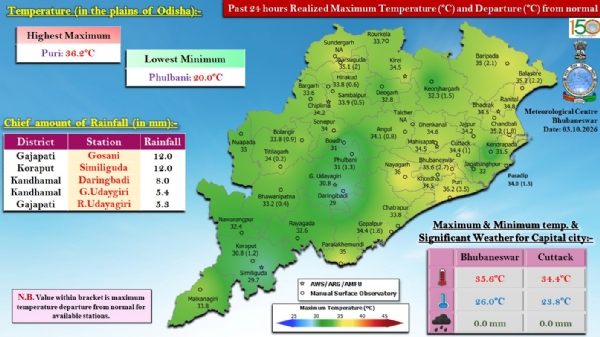 ଗତ ୨୪ ଘଂଟା ମଧ୍ୟରେ ରାଜ୍ୟର କେତେକ ସ୍ଥାନରେ ହାଲୁକାରୁ ମଧ୍ୟମ ଧରଣର ବର୍ଷା : ଗଜପତି ଜିଲ୍ଲାର ଗୋସାଣିରେ ସର୍ବାଧିକ ୧୨.୦ ମି.ମି. ବର୍ଷା ରେକର୍ଡ଼