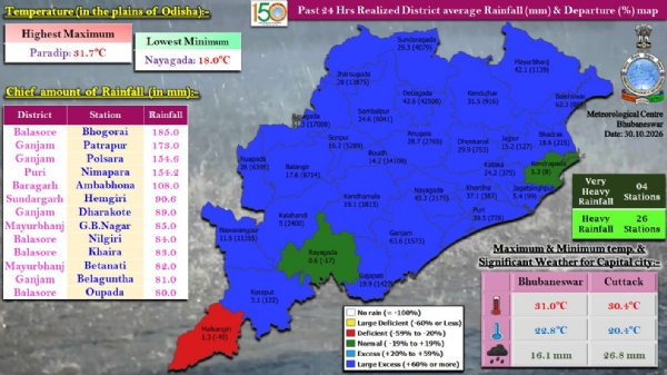 ଗତ ୨୪ ଘଂଟା ମଧ୍ୟରେ ରାଜ୍ୟର ୪ ସ୍ଥାନରେ ଅତି ଭୀଷଣ ବର୍ଷା, ୨୬ ସ୍ଥାନରେ ଭୀଷଣ ବର୍ଷା : ବାଲେଶ୍ଵର ଜିଲ୍ଲାର ଭୋଗରାଇରେ ସର୍ବାଧିକ ୧୮୫.୦ ମି.ମି. ବର୍ଷା ରେକର୍ଡ଼ ଗତ ୨୪ ଘଂଟା ମଧ୍ୟରେ ରାଜ୍ୟର ୪ ସ୍ଥାନରେ ଅତି ଭୀଷଣ ବର୍ଷା, ୨୬ ସ୍ଥାନରେ ଭୀଷଣ ବର୍ଷା : ବାଲେଶ୍ଵର ଜିଲ୍ଲାର ଭୋଗରାଇରେ ସର୍ବାଧିକ ୧୮୫.୦ ମି.ମି. ବର୍ଷା ରେକର୍ଡ଼