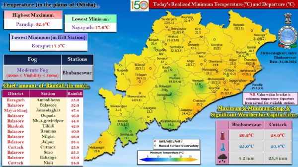 ଗତ ୨୪ ଘଂଟା ମଧ୍ୟରେ ରାଜ୍ୟର କେତେକ ସ୍ଥାନରେ ହାଲୁକାରୁ ମଧ୍ୟମ ଧରଣର ବର୍ଷା : ବରଗଡ଼ ଜିଲ୍ଲାର ଅମ୍ବାଭୋନାରେ ସର୍ବାଧିକ ୫୫.୦ ମି.ମି. ବର୍ଷା ରେକର୍ଡ଼ ଗତ ୨୪ ଘଂଟା ମଧ୍ୟରେ ରାଜ୍ୟର କେତେକ ସ୍ଥାନରେ ହାଲୁକାରୁ ମଧ୍ୟମ ଧରଣର ବର୍ଷା : ବରଗଡ଼ ଜିଲ୍ଲାର ଅମ୍ବାଭୋନାରେ ସର୍ବାଧିକ ୫୫.୦ ମି.ମି. ବର୍ଷା ରେକର୍ଡ଼